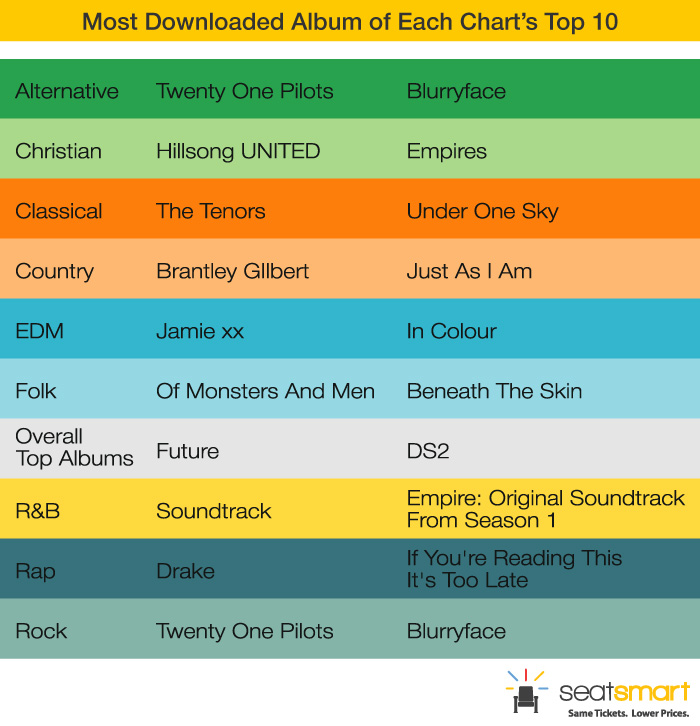 most-downloaded-album-of-each-chart1